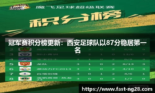 冠军赛积分榜更新：西安足球队以87分稳居第一名